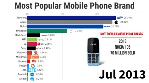 Top 10 Mobile E.